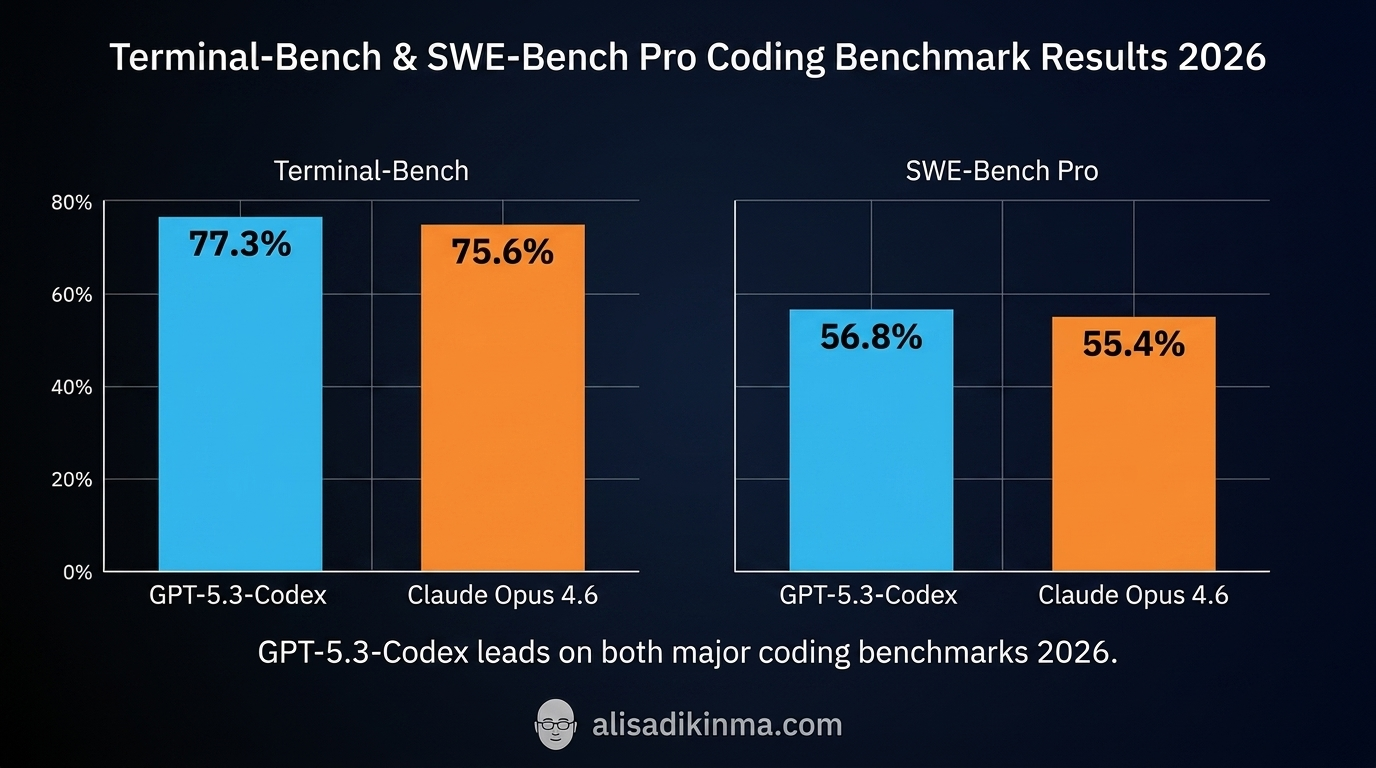Benchmark comparison bar chart showing GPT-5.3-Codex leading Claude Opus 4.6 on both Terminal-Bench and SWE-Bench Pro with exact scores