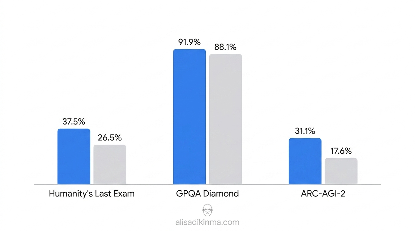 Benchmark comparison bar chart — Gemini 3 vs GPT-5 across three key tests, Google blue dominating