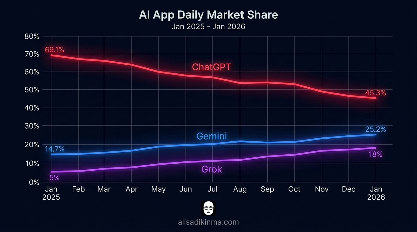 Market share timeline line chart showing ChatGPT\'s dramatic decline curve vs Gemini\'s rise from Jan 2025 to Jan 2026