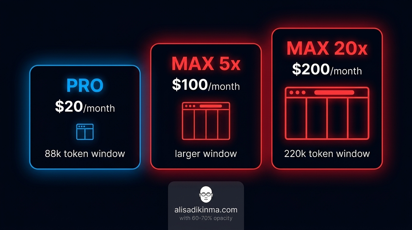 Side-by-side plan comparison: Pro  vs Max 0 vs Max 0, showing token window sizes in bold typography with stark visual contrast