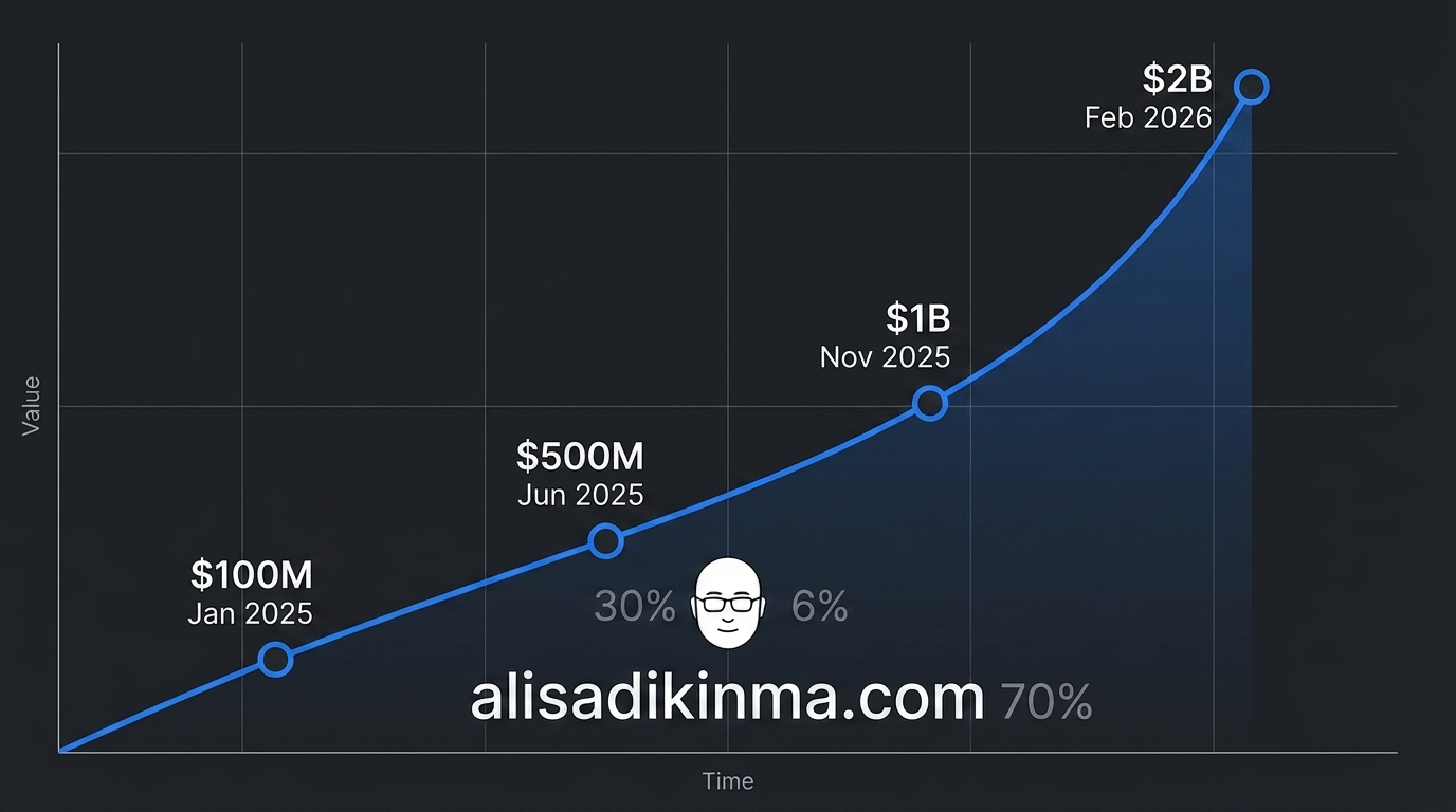 Data visualization showing Cursor’s ARR trajectory from 0M to B in 13 months — fastest B2B SaaS growth in history