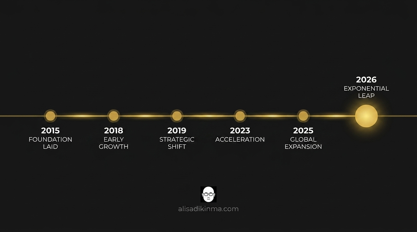 Clean timeline infographic showing OpenAI’s evolution from 2015 nonprofit founding to 2026 trial, with gold markers at key inflection points highlighting the growing gap between original promise and commercial reality.