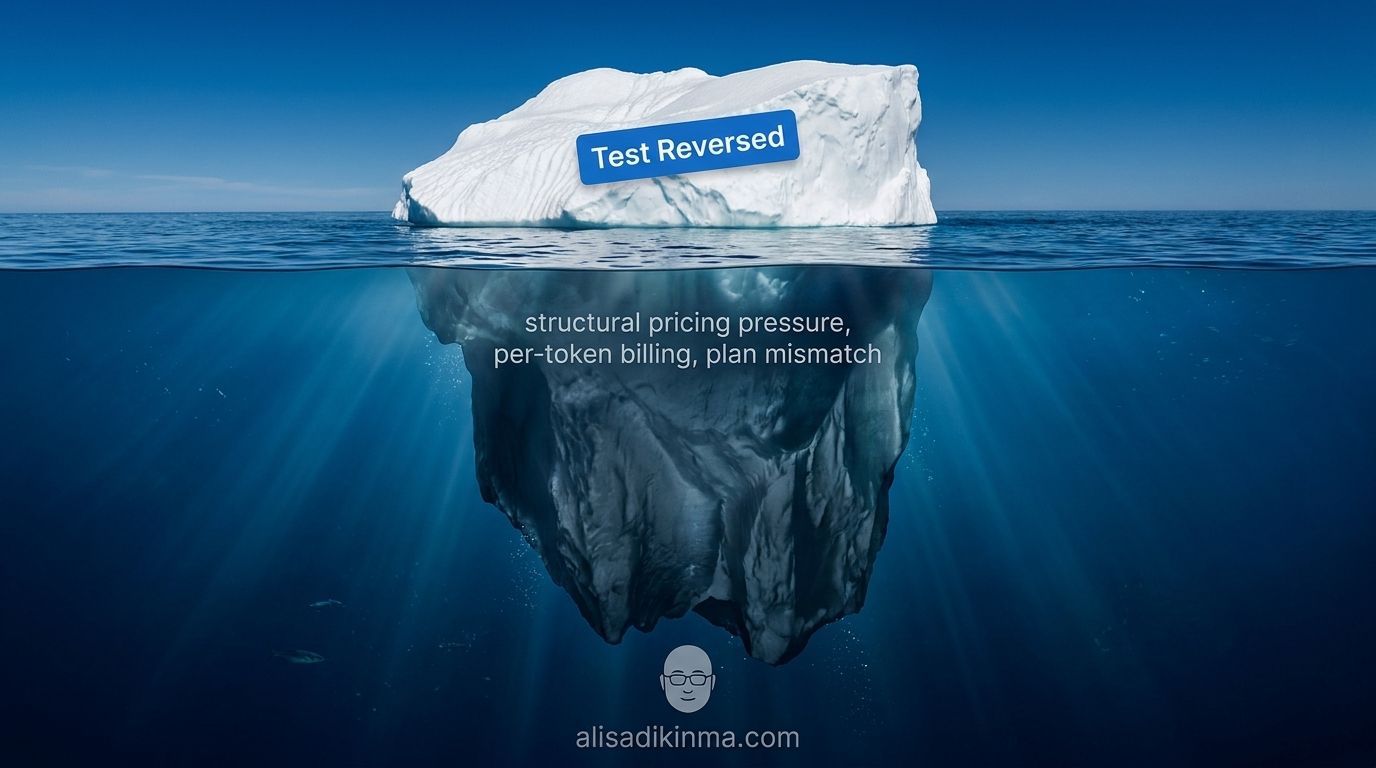 Iceberg metaphor — above water shows \'Test Reversed, Everything Fine\' in calm blue; below waterline reveals structural pricing pressure and enterprise billing shift in dark heavy forms
