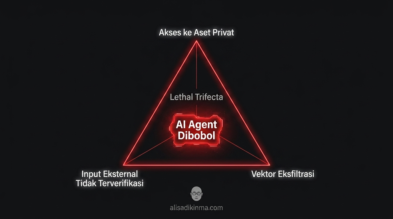 The Lethal Trifecta triangle diagram showing three dangerous conditions that combine to make an AI agent exploitable, with a glowing red danger zone at the center