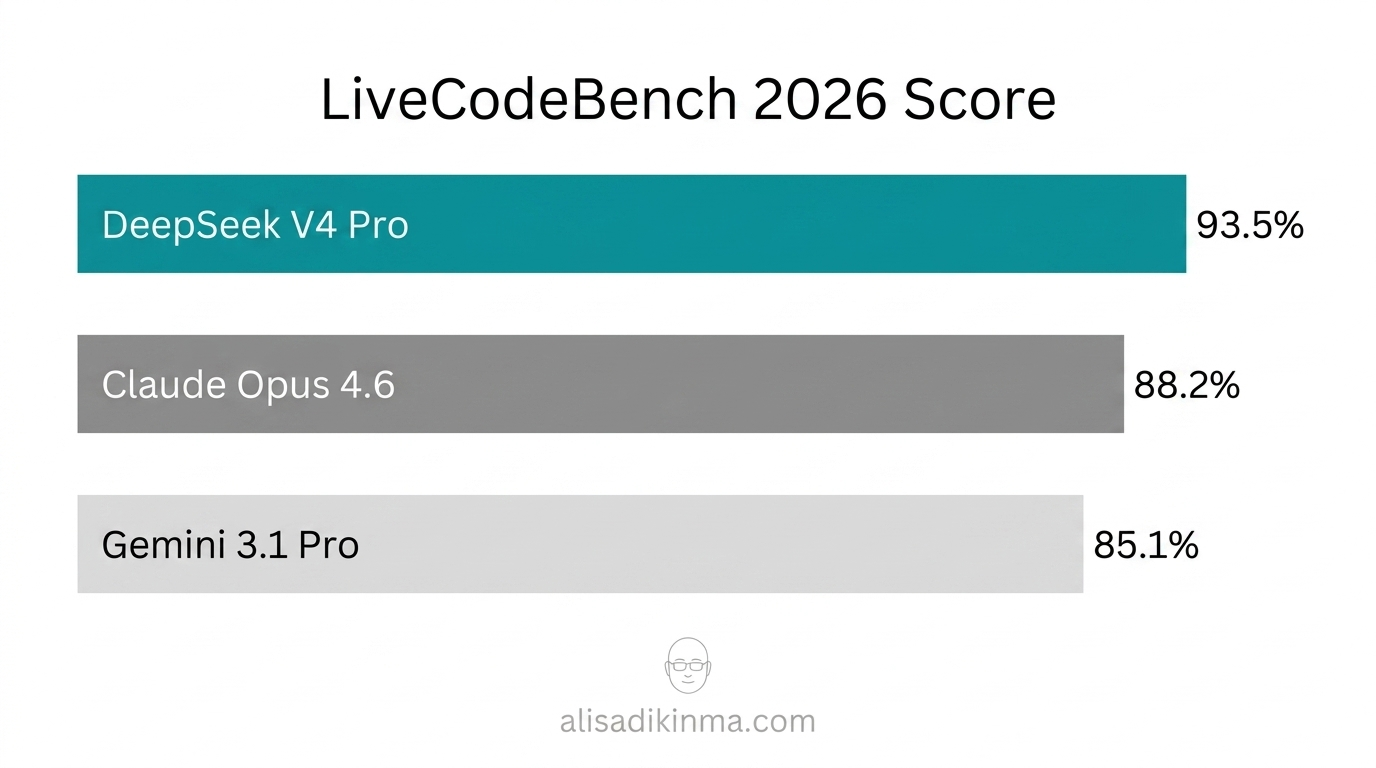 Clean LiveCodeBench 2026 bar chart showing DeepSeek V4 Pro at 93.5% leading above Claude Opus 4.6 and Gemini 3.1 Pro — visual proof the cheaper model wins on coding benchmarks