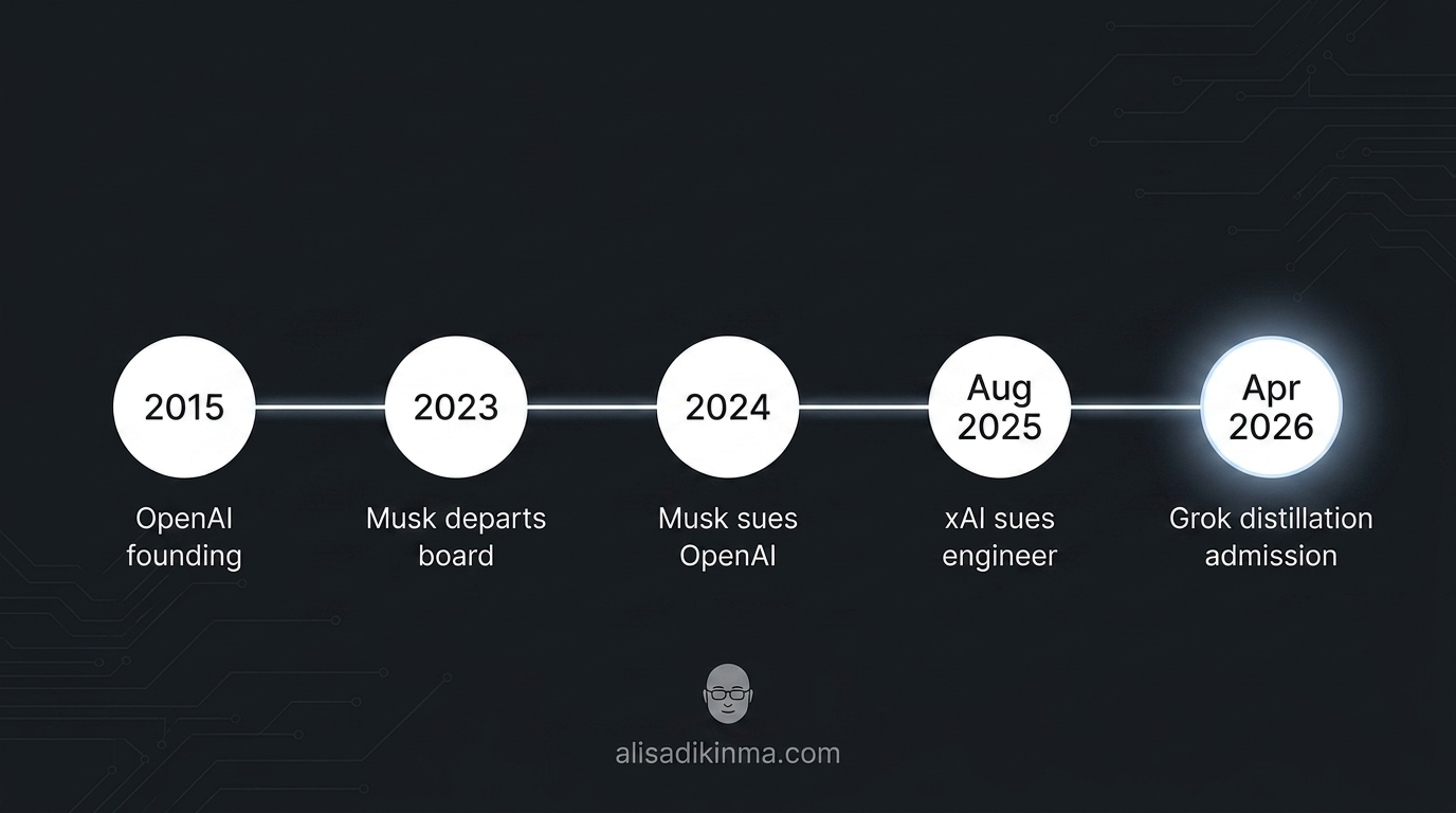 Minimalist dark timeline graphic showing five key Musk-OpenAI saga milestones from 2015 to April 2026, clean white text on dark background, no photorealistic elements