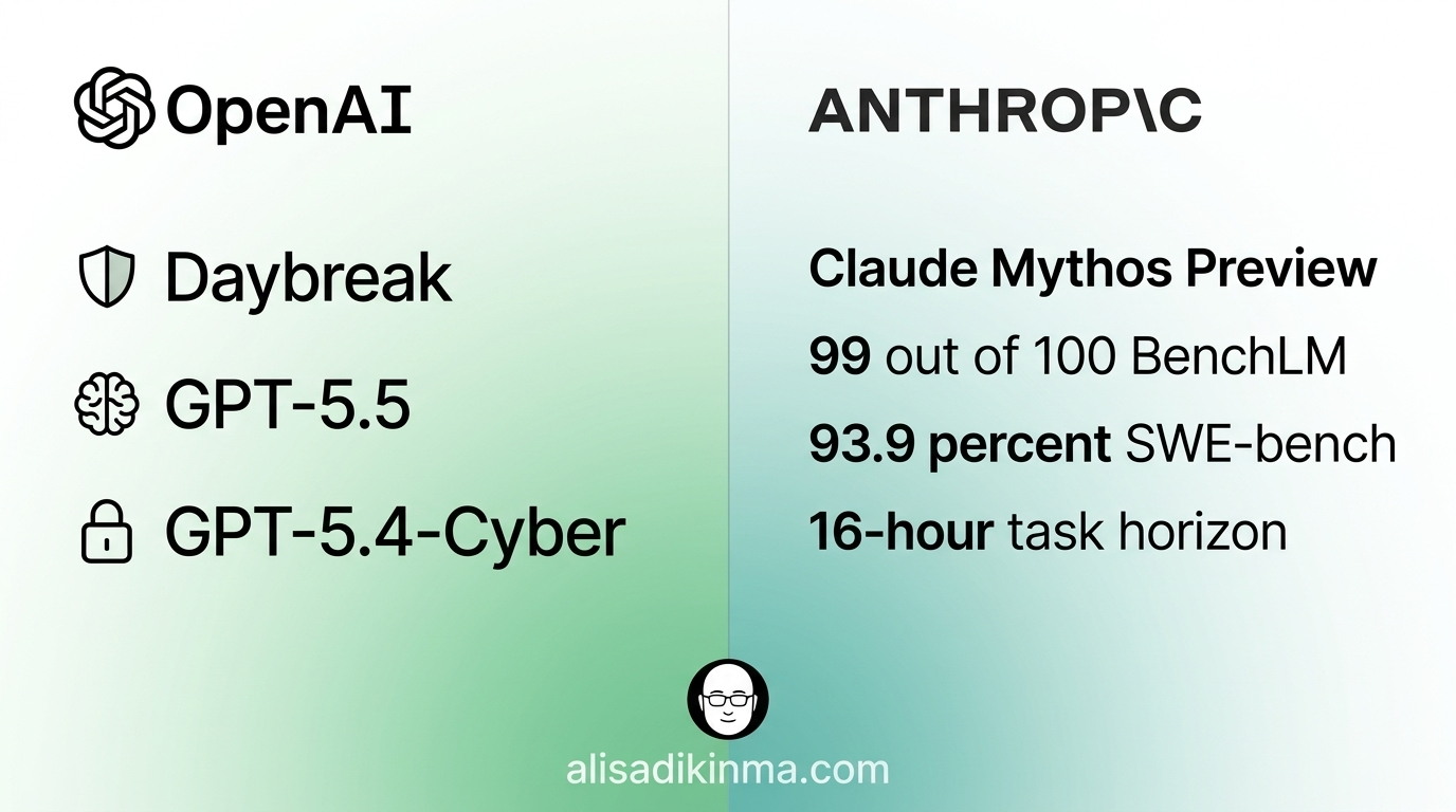 Side-by-side comparison card — OpenAI\'s three new models vs Claude Mythos key metrics, neutral infographic style signaling objectivity