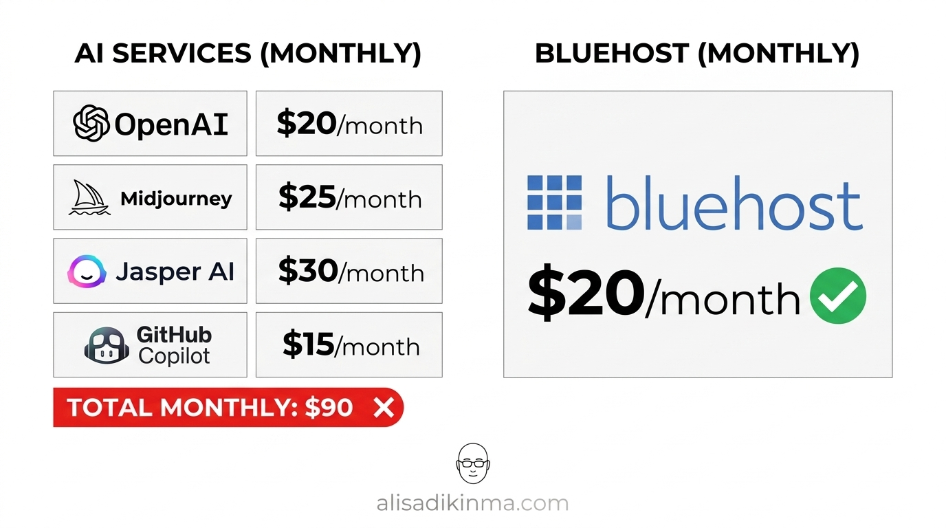 Clean infographic-style price comparison: four AI logos stacked left with $90 total in red vs single Bluehost logo on the right with green $20 and a checkmark