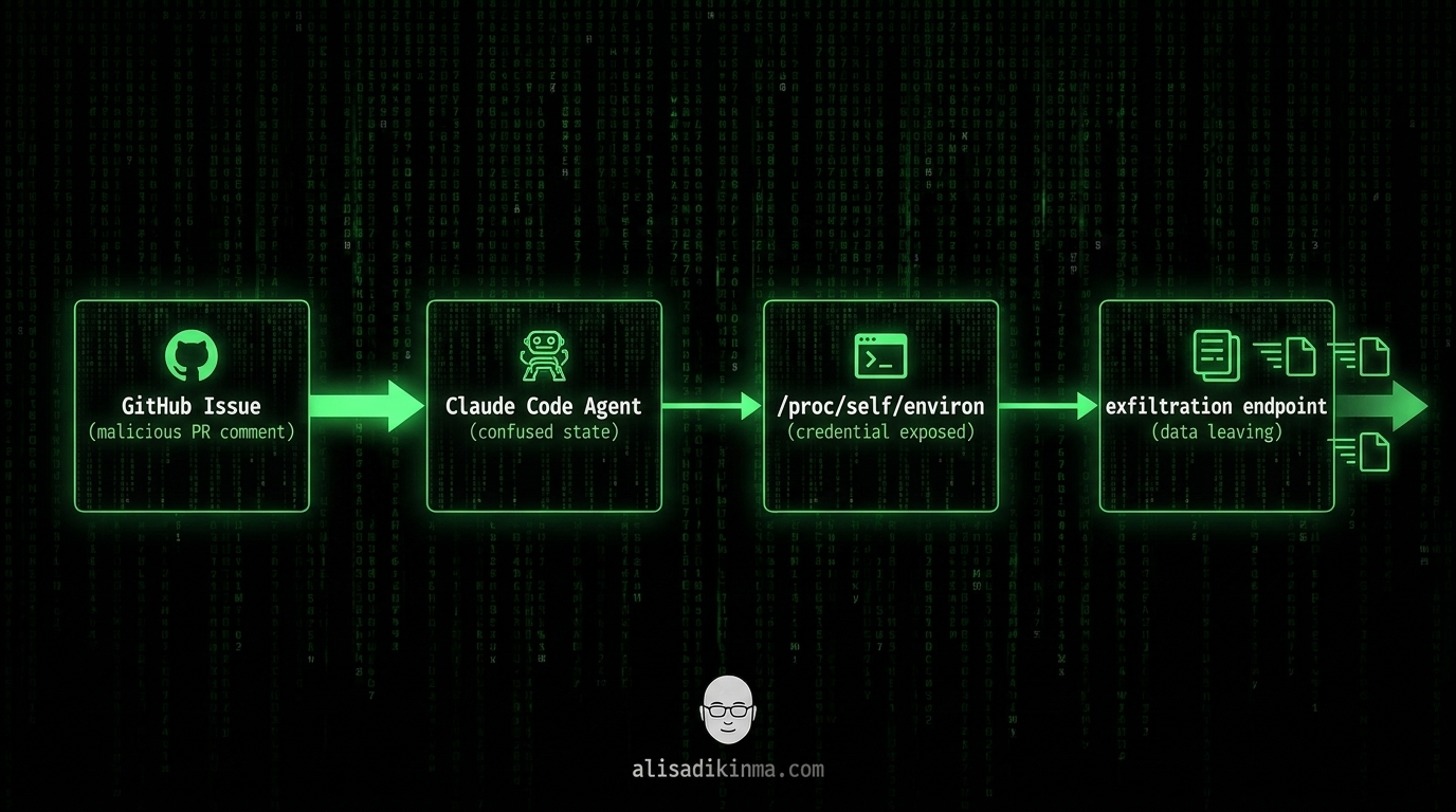 Technical attack chain diagram showing the prompt injection flow: GitHub Issue with malicious comment arrow to Claude Code Agent arrow to /proc/self/environ arrow to exfiltration endpoint, matrix green on black, cinematic depth