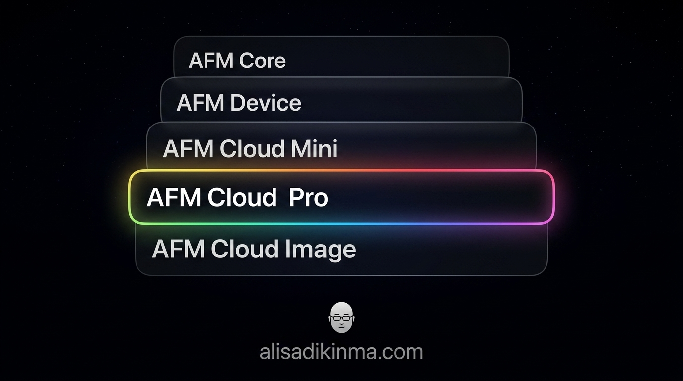 Apple Intelligence five AFM model stack on iOS 27 with Cloud Pro rainbow-gradient highlight