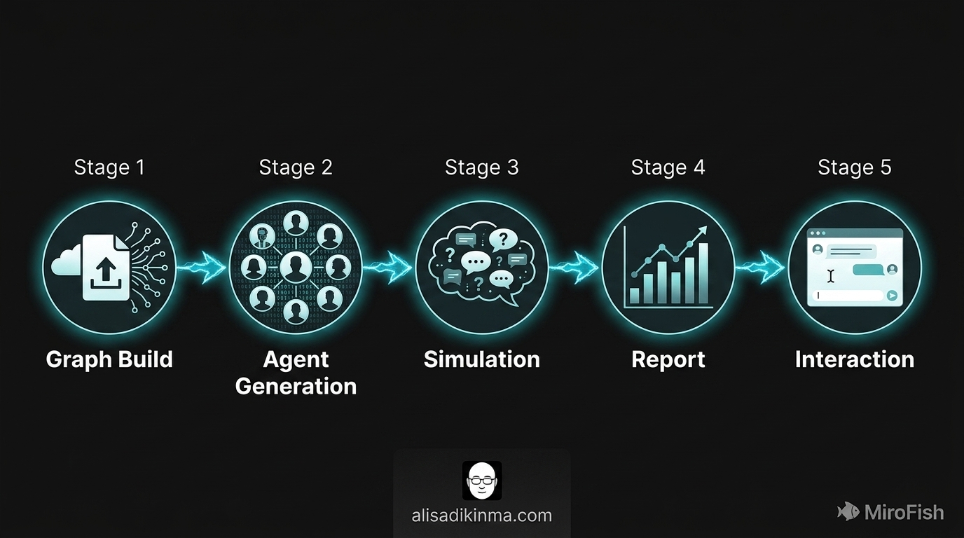 MiroFish five-stage simulation pipeline diagram — from document upload to agent interaction