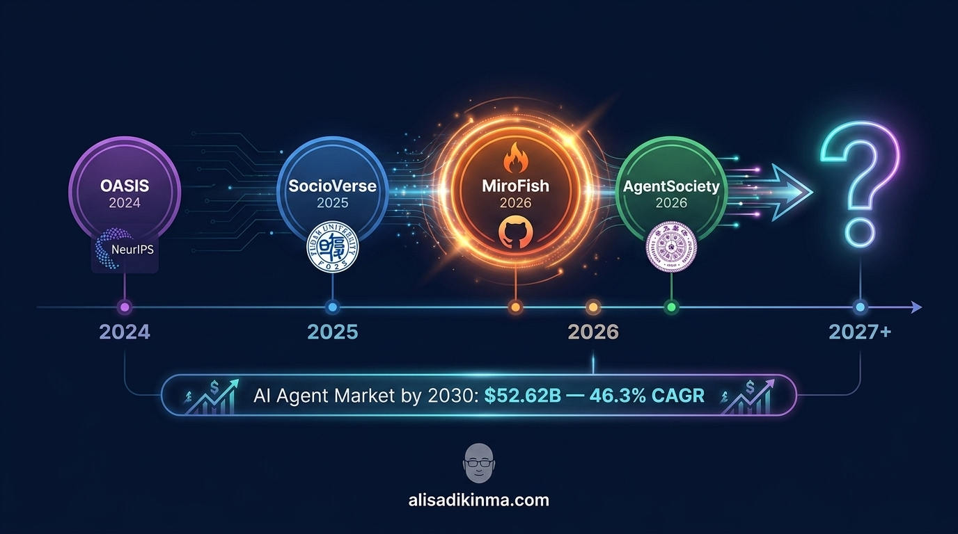 AI society simulation ecosystem timeline 2024-2027+, showing the field\'s rapid growth with .62B market projection