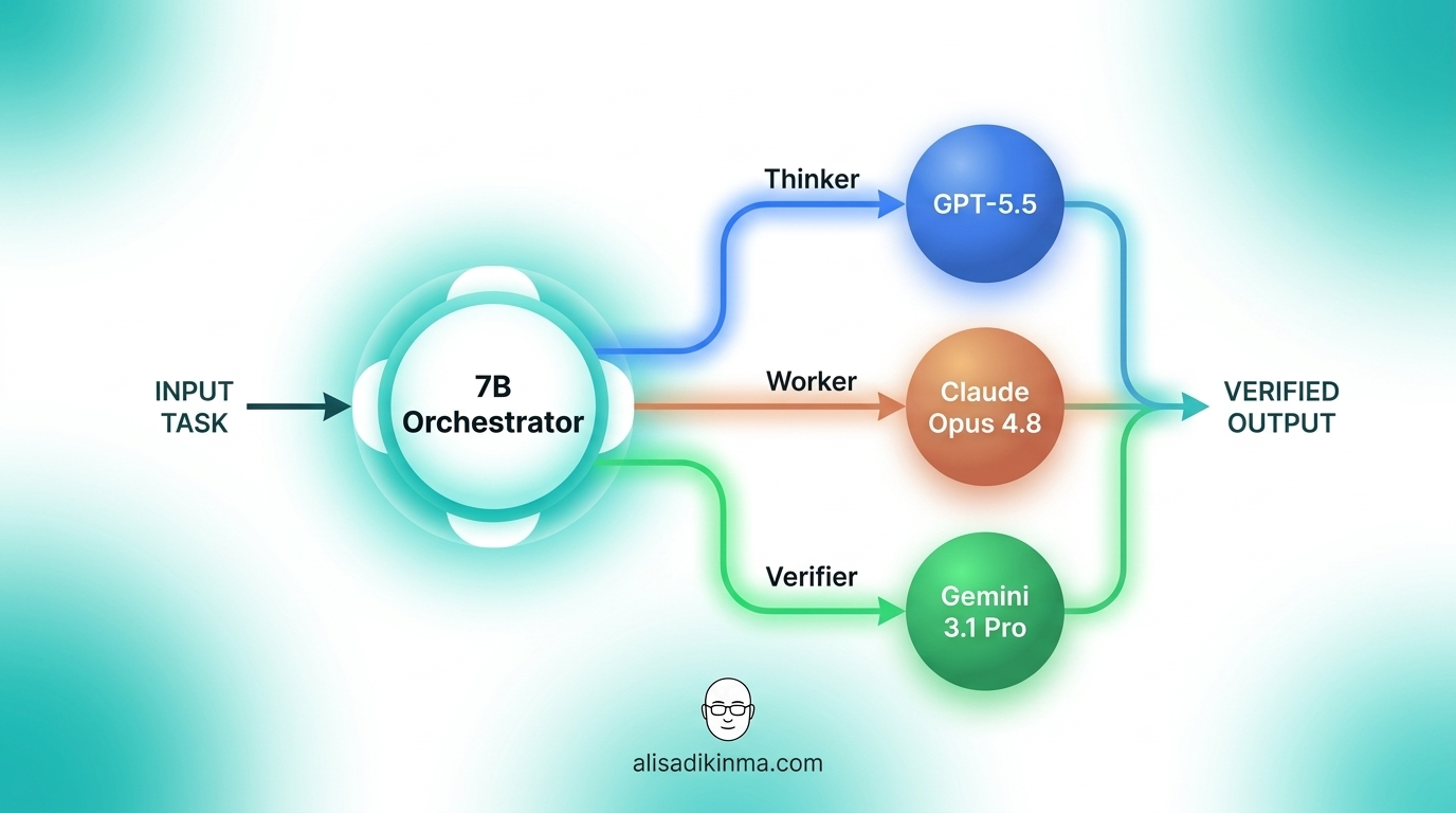 Orchestration architecture diagram — 7B central routing node with TRINITY role arrows flowing to GPT-5.5, Claude Opus 4.8, Gemini 3.1 Pro model bubbles