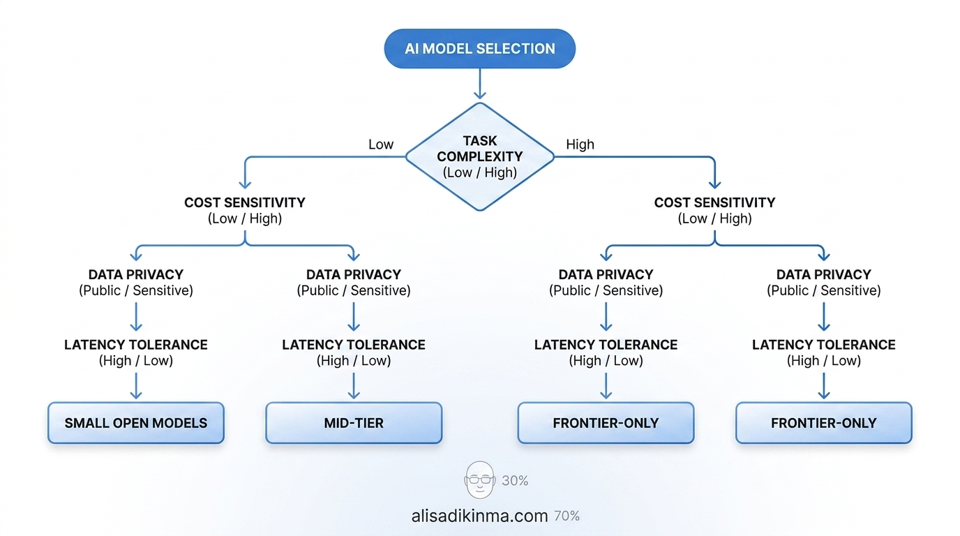 Clean decision flowchart for AI model selection — branching from task complexity to cost to privacy to latency